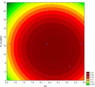 Figure 6. Central composite design response surface obtained for  sensitivity values as a function of pH and percentage of modifiers.