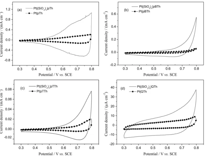 Figure 3 depicts voltammetric responses of deposits in a  solution containing just supporting electrolyte