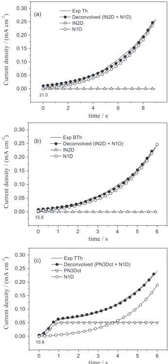 Figure 4. Transient (corrected and deconvolved) of polythiophene  electrosynthesis from Th, BTh and TTh (contributions calculated from  the respective terms in references 17 and 20).