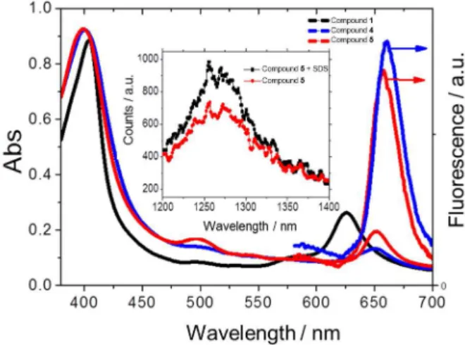 Figure 1. Absorption (left) and fluorescence (right) spectra in methanol  of compounds 1 (only absorption is shown), 4 and 5