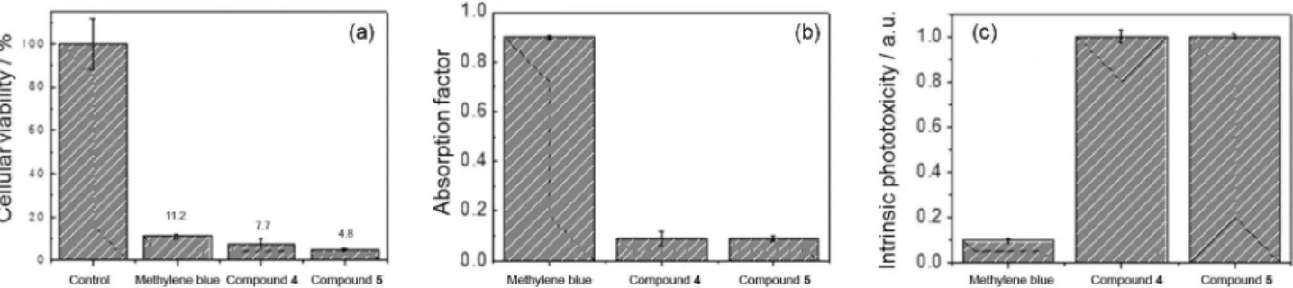 Figure 4. (a) Viability in percentage of the control; (b) absorption factor; (c) intrinsic phototoxicity of methylene blue and of chlorophyllin compounds 4  and 5 in HeLa cells