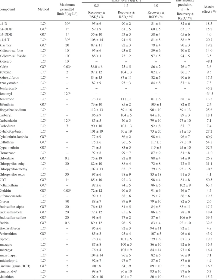 Table 1. Recovery and relative standard deviation (RSD) results for the repeatability of the proposed method for the determination of 70 pesticides in  water samples Compound Method Maximum permitted  limit / (µg L -1 )