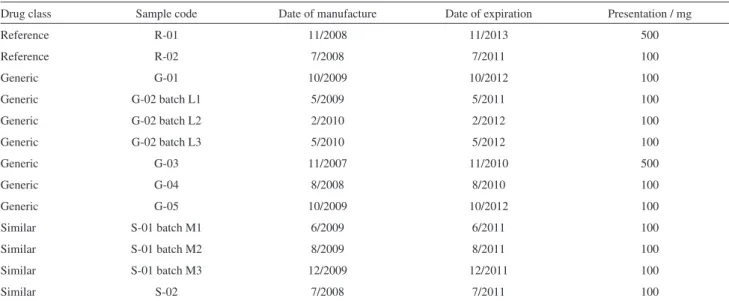 Table 1. Nomenclature system for the mebendazole tablets analyzed, with manufacture and expiration dates, and presentation, as declared by the  manufacturer prescribing information