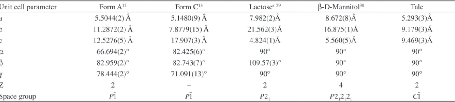 Table 2. Unit cell dimension and space group of the forms A, B and C of the MBZ and excipients α-lactose-monohydrate, β-D-mannitol and talc used  in refinements
