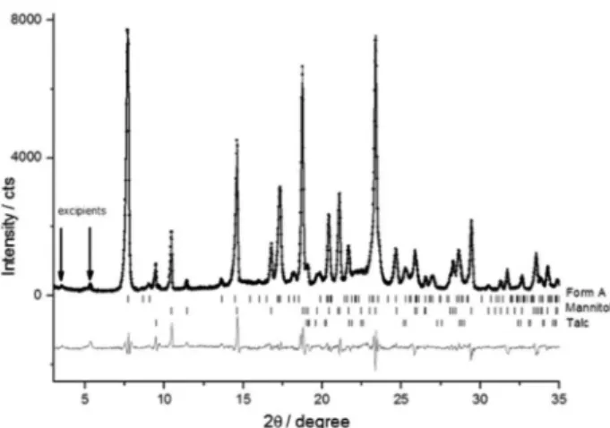 Figure 4. Rietveld plot of sample G-02-L1. Vertical solid lines indicate the  peak positions of form B while the vertical dashed lines are the excipients  peaks after refinements.