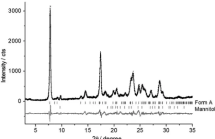 Figure 12. Rietveld plot of sample S-02 displaying the presence of only  form A of MBZ and β-D-mannitol.