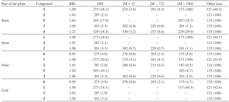 Table 1. GC-EIMS profiles and distribution of the piperamides from the different parts of Piper ottonoides - m/z (rel.ab.%)