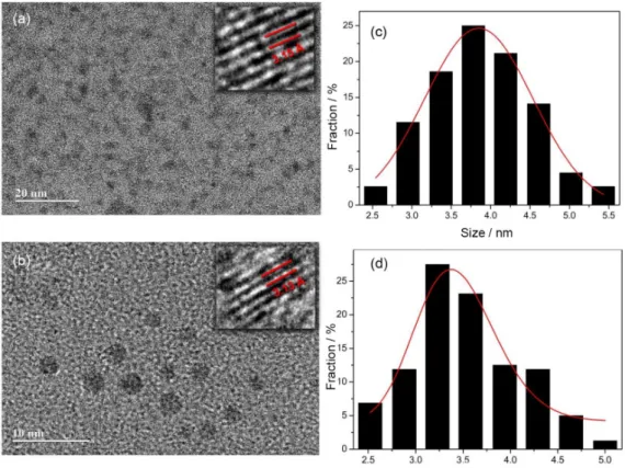 Figure 1. High-resolution transmission electron microscopy (HRTEM) images of C-dots (a) 1 and (b) 2; and size distribution histograms for (c) 1 and  (d) 2