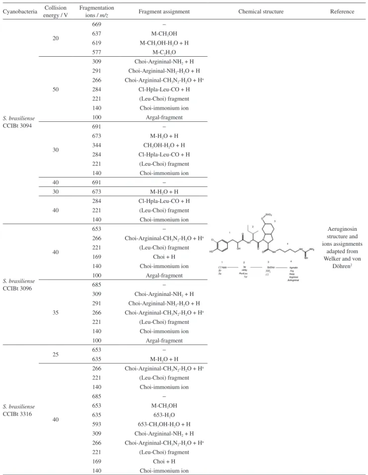 Table 1. Assignment of cyanopeptide fragmentations
