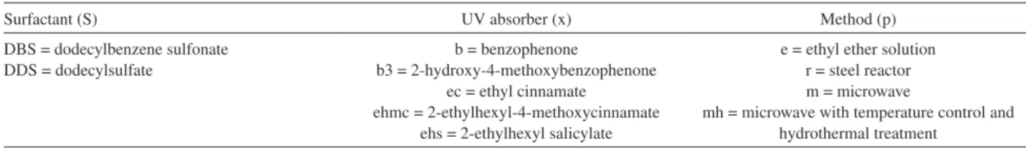Table 1. Naming of the LHS/Sx-p samples 