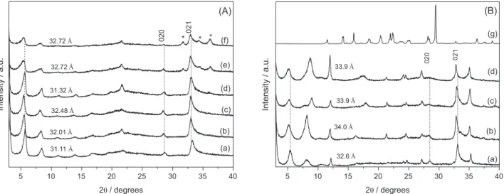 Figure 2. PXRD patterns of LHS/S samples before (a) and after adsolubilization with benzophenone: LHS/Sb-r (b); LHS/Sb-e (c); LHS/Sb-m (2 min) (d); 