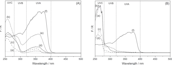 Figure 3. DRUV-Vis spectra of LHS/S before (a) and after adsolubilization. LHS/Sb-r (b); LHS/Sb-e (c); LHS/Sb-m (2 min) (d); LHS/Sb-m (3 min) (e)  and raw benzophenone (f), where S = DDS (A) and S = DBS (B).