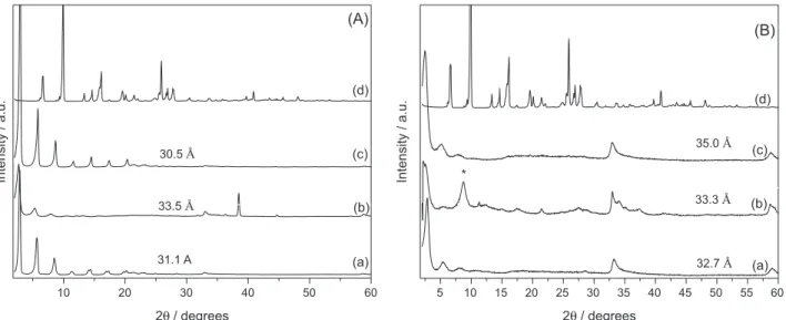 Table 2. Basal spacing (d h00 , color, λmax exc  and λmax emi ) of the LHS/S precursors and of the adsolubilized compounds