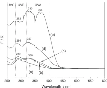 Table 3. Positions (in cm −1 ) and ascription of the infrared absorption bands of benzophenone-3 and its adsolubilization products