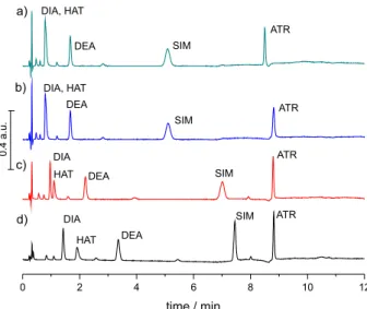 Figure 1. Chromatograms showing the influence of composition of mobile  phase on the separation of the five triazines in the core-shell column