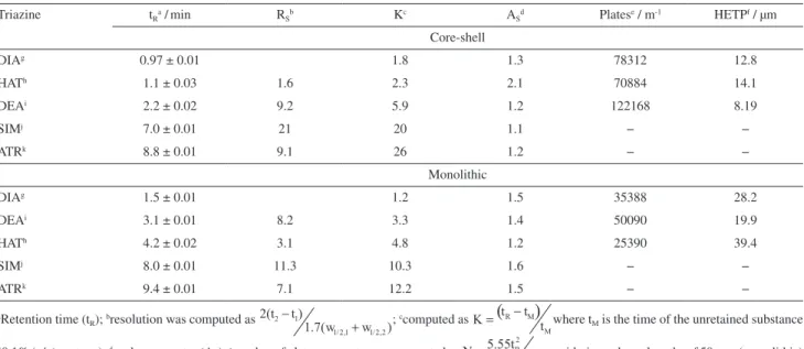 Table 1. Chromatographic parameters related to separation of triazines in both core-shell and monolithic columns 