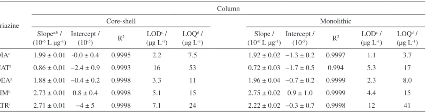 Table 2. Calibration curve parameters and limits of detection and quantification obtained for monolithic and core-shell columns 