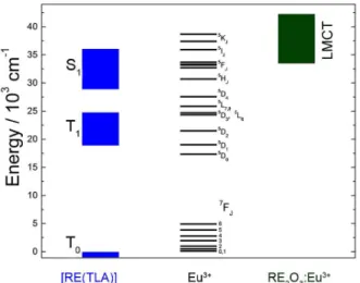 Figure 1. Partial energy diagram of trimellitic acid (TLA) ligand from  [RE(TLA)·(H 2 O) n ] (RE 3+ : Y, Gd and Lu) precursor (singlet and triplet  states), Eu 3+  ion and RE 2 O 3 :Eu 3+  (LMCT) state.