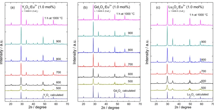 Figure 3. XPD patterns of (a) Y 2 O 3 :Eu 3+ ; (b) Gd 2 O 3 :Eu 3+  and (c) Lu 2 O 3 :Eu 3+  (1.0 mol%) materials annealed for 1 h at different temperatures; reference  pattern: PDF: 86-2477 and 86-2475, respectively.