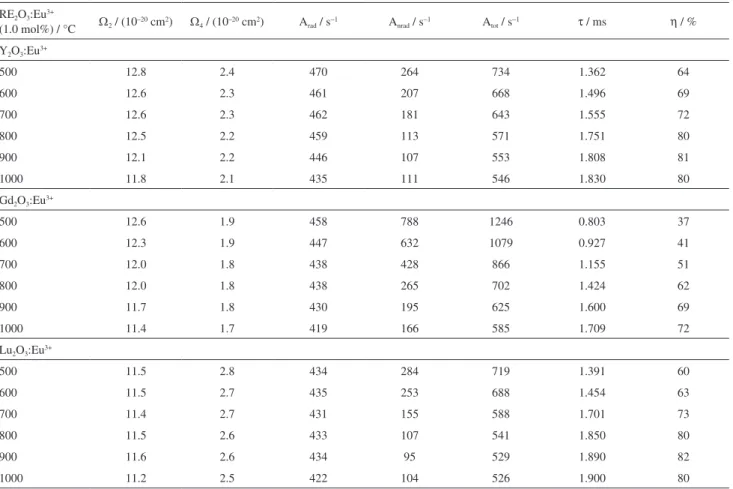 Table 2. Experimental values of intensity parameters (Ω λ ), radiative (A rad ) and non-radiative (A nrad ) rates, emission lifetimes and emission quantum  efficiencies of the  5 D 0  emitting level determined for the RE 2 O 3 :Eu 3+  (1.0 mol%) (RE 3+ : Y