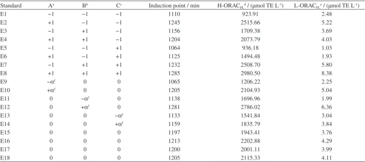 Figure 2. Curves obtained for the induction points (Oxitest ® ) of initial  tests with the emulsions: 1: blank emulsion (6 g water to 6 g of oil); 
