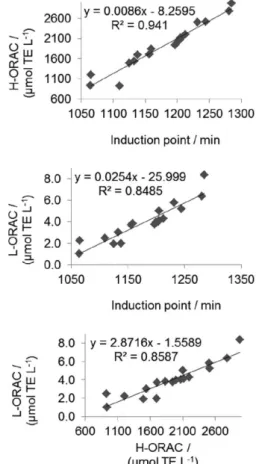 Figure 4. Correlation graphs of the analysis of induction point (IP),  hydrophilic (H-ORAC FL ) and lipophilic (L-ORAC FL ) results of oxygen  radical absorbance capacity assay.