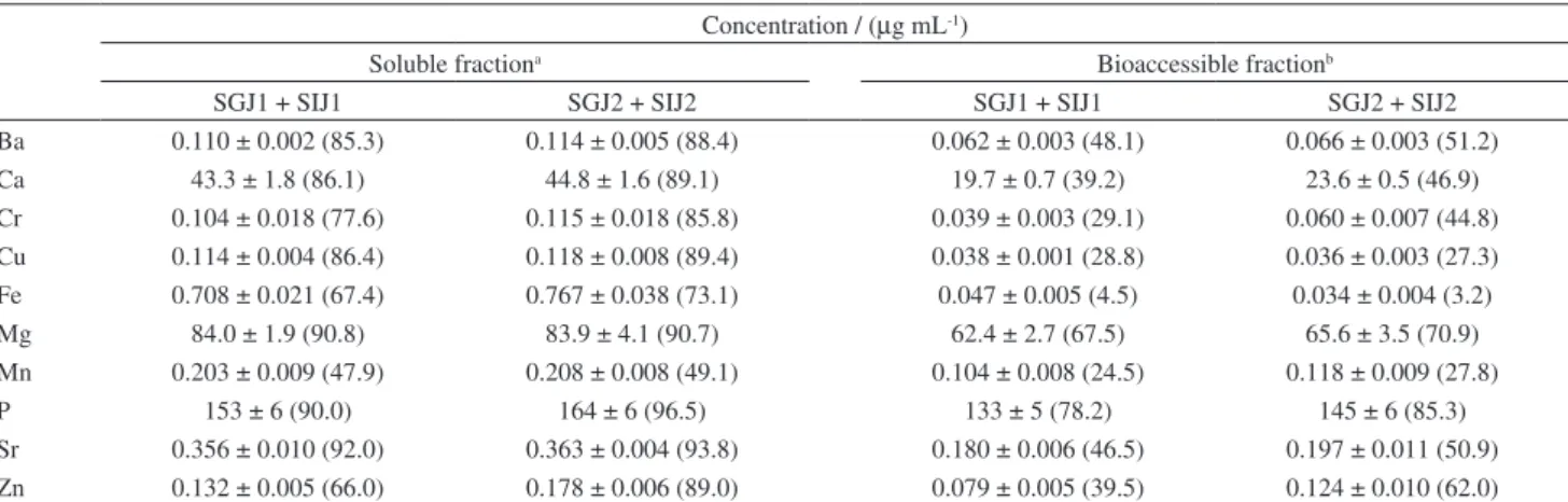 Table 1. Concentrations of elements in the soluble and the bioaccessible fractions distinguished in gastrointestinal digested infusions of slim coffee Coffee  Slimmer