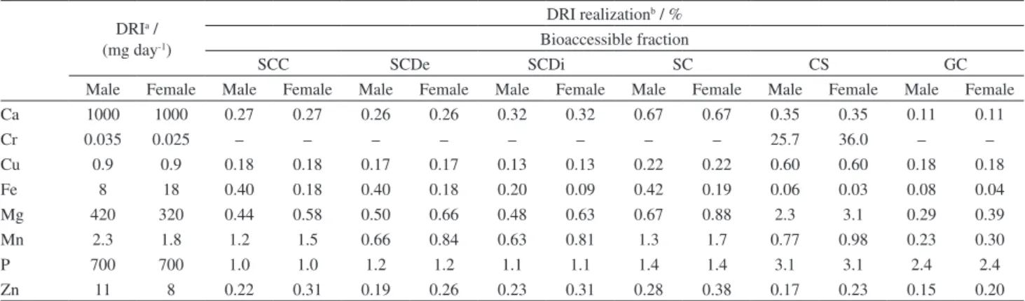 Table 3. Contribution of slim coffee infusions to DRI of examined elements related to the daily consumption of 1 cup of slim coffee