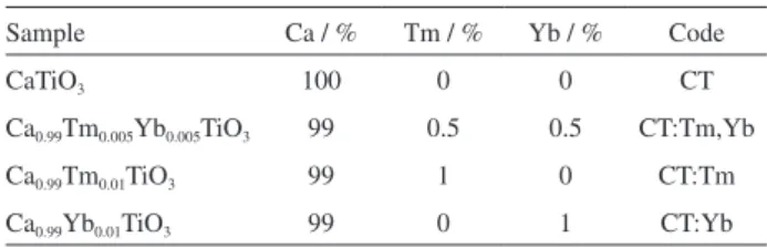 Figure 1 illustrates the XRD patterns of CT, CT:Tm,Yb,  CT:Tm, and CT:Yb samples. 