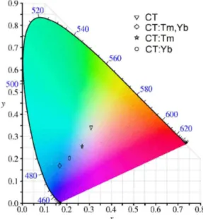 Figure 6. Colorimetric data for CT, CT:Yb, CT:Tm and CT:Tm,Yb  codoped.