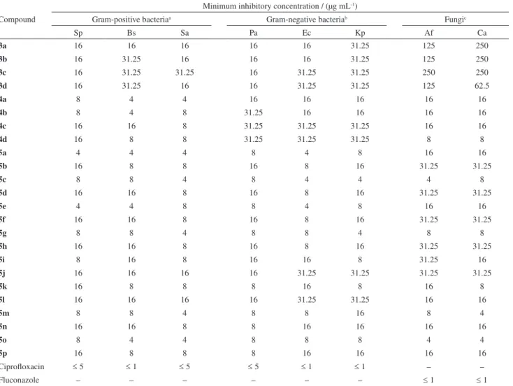 Table 1. Antimicrobial activity expressed as MIC