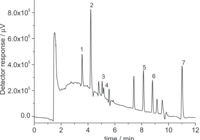 Figure 1. Chromatogram obtained for a standard solution containing  100 µg L -1  of the pesticides in acetonitrile