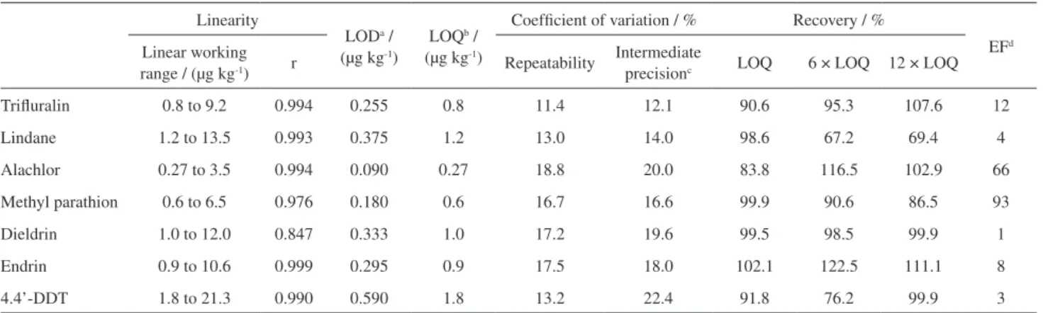 Table 2. Figures of merit for validation of the SLE/LTP-SDME method Linearity