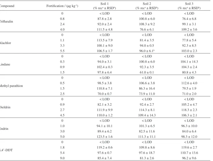 Table 3. Recovery percentages for fortified soil samples