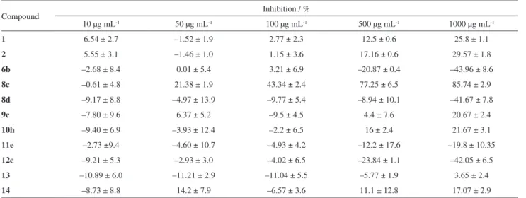 Table 3. Antioxidant activity of some synthesized compounds, by DPPH method
