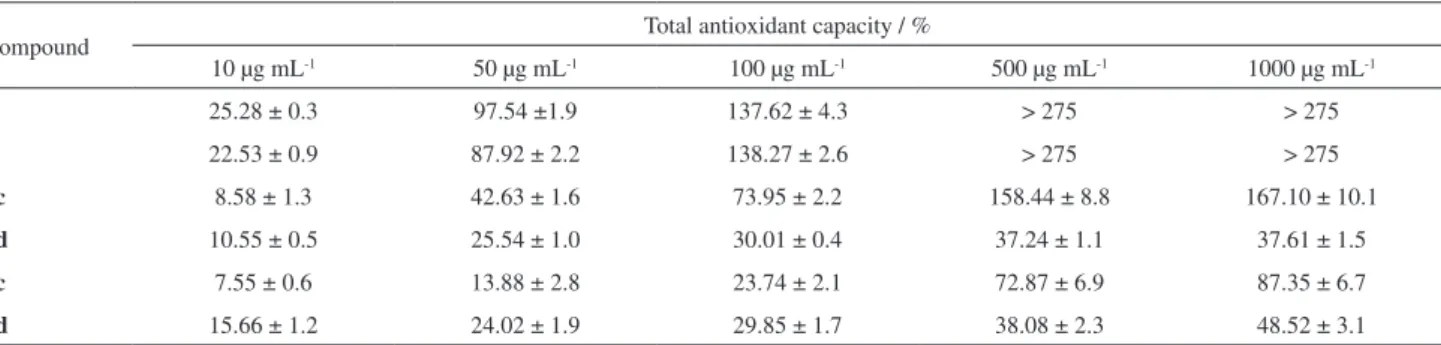 Table 4. Total antioxidant capacity of the compounds by phosphomolybdenum method, presented as mean ± standard derivation 