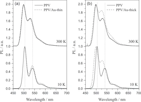 Figure 4. Normalized photoluminescence spectra at 10 and 300 K for (a) BK7/PPV/Au-thin and (b) BK7/PPV/Au-thick films