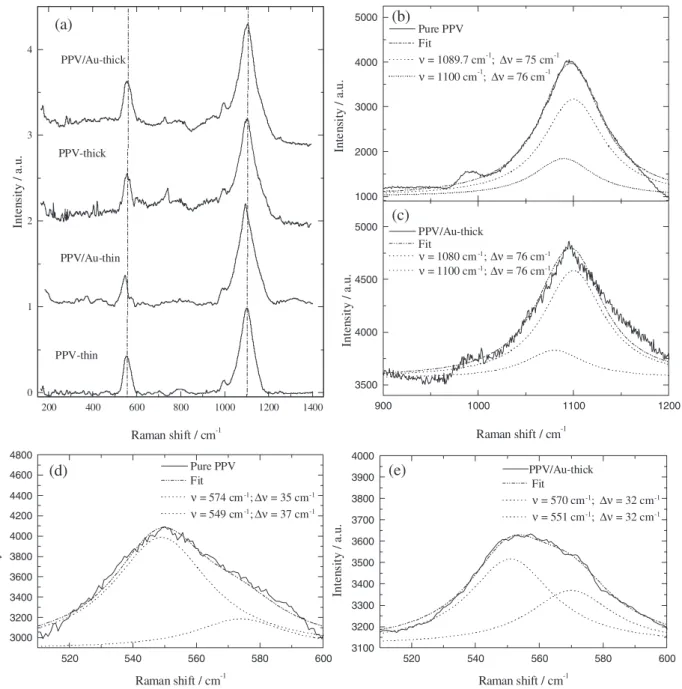 Figure 5. (a) Raman spectra for BK7/PPV, BK7/PPV/Au-thin, and BK7/PPV/Au-thick films in the range from 180 to 1400 cm -1 ; (b) Raman spectra of  pristine PPV and (c) Au-PPV films in the range from 1000 to 1200 cm -1 ; (d) Raman spectra of pristine PPV and 
