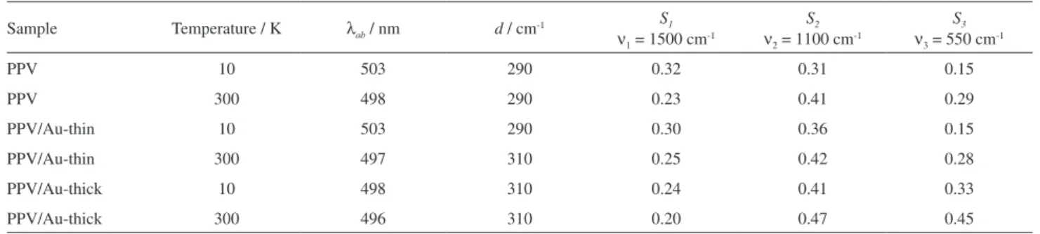 Figure 6 shows the simulated PL line shape obtained  with equation 1 for the PL data of Figure 4