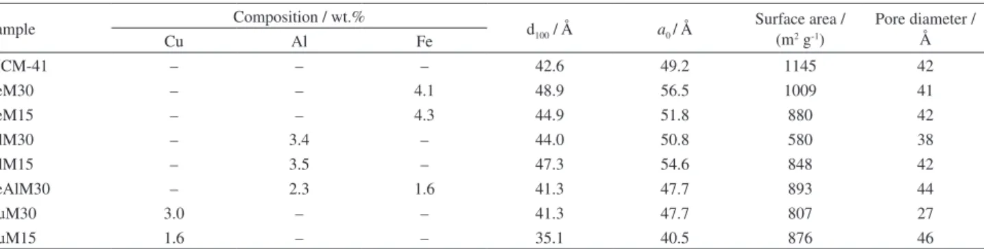 Figure 1. XRD patterns of (a) FeM30; (b) AlM30; (c) CuM30 and  (d) pure MCM-41.