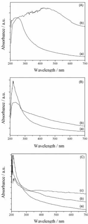 Figure 3. UV-Vis spectra of (A) FeM30: (a) as-synthesized and  (b) calcined; (B) FeAlM30: (a) as-synthesized and (b) calcined; 