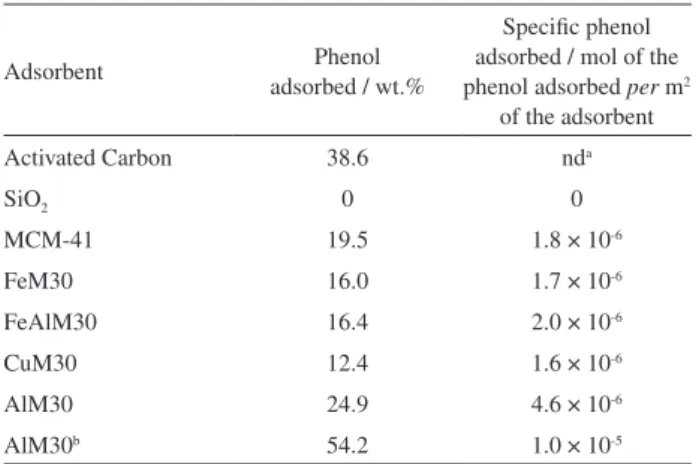 Table 5. Adsorption of phenol on Me-modified mesoporous materials  at pH 6 and 303 K