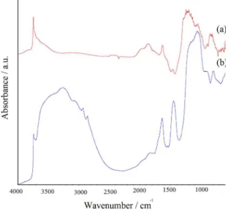 Figure 8. FTIR spectra of AlM30 before (a) and after phenol  adsorption (b).