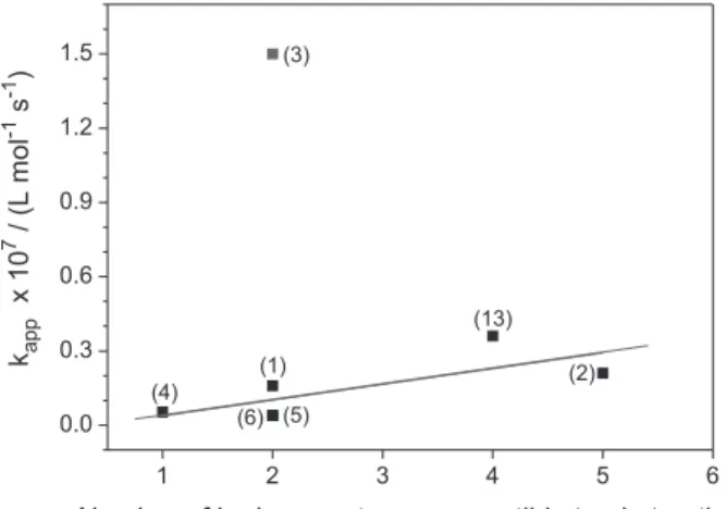 Figure 8. Plot of logarithm of the experimental apparent second-order  rate constant (log (k app )) for HAT from (1)  β-myrcene; (2) limonene; 