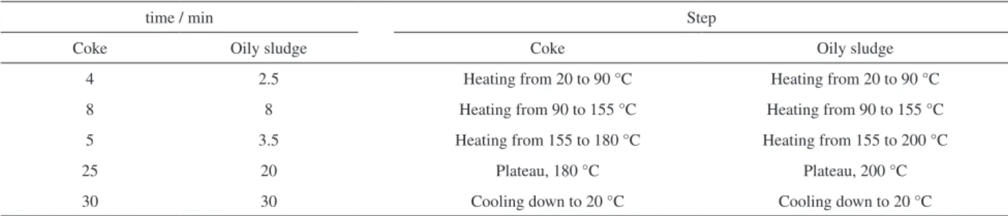 Table 1. Temperature program for microwave digestion procedure of petroleum green coke and oily sludge samples for Hg determination by CV AFS
