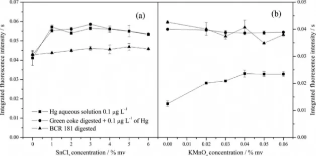 Figure 1. Effect of the SnCl 2  (a) and KMnO 4  (b) concentrations on the integrated fluorescence intensity for 0.1 µg L −1  Hg aqueous solution, green coke  spiked with 0.1 µg L −1  of Hg and certified reference material, BCR 181.