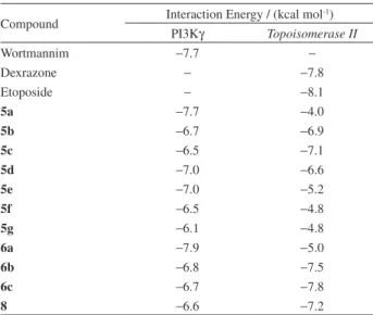 Table 5. Interaction energies of compounds 5a-5g, 6a-6c, 8, Wortmannim,  dexrazone and etoposide against respective molecular targets
