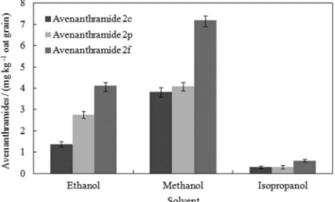 Figure 1. The content of avenanthramides in oat grain extracted with  various solvent