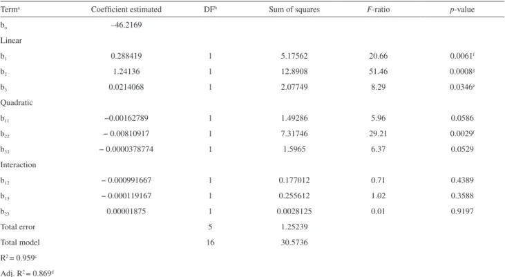 Table 3. Regression coefficients of the predictive second-order polynomial models and results of variance analysis (ANOVA) for effect of extraction  temperature, methanol concentration and temperature on amount of avenanthramide 2c