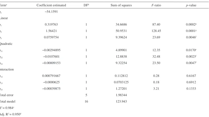 Table 4. Regression coefficients of the predictive second-order polynomial models and results of variance analysis (ANOVA) for effect of extraction  temperature, methanol concentration and temperature on amount of avenanthramide 2p